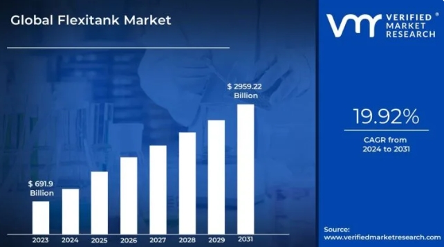 El Mercado De Flexitanques Se Disparará Hasta Los 2959,22 Mil Millones De Dólares En 2031, Impulsado Por Una Tasa De Crecimiento Anual Compuesta (CAGR) Del 19,92 % - Verified Market Research®